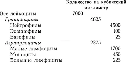 Нейтрофилы имеют удивительную способность передвигаться подобно амебам Они и в - фото 51