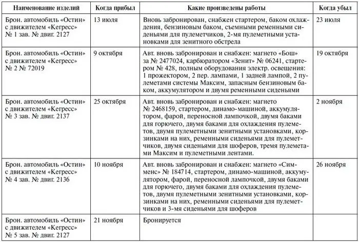 Железнодорожные платформы с шасси Остин оснащенными кормовым постом - фото 75