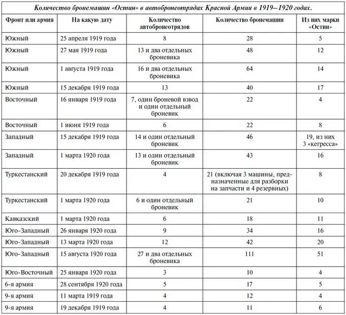 БЕЛЫЕ АРМИИ Наиболее активно автоброневые части использовались белыми армиями - фото 117