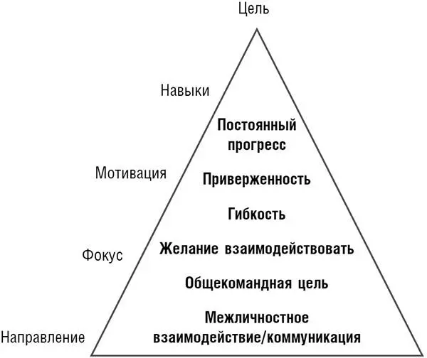 Команды как и любая другая система всегда основаны на трех ключевых - фото 7