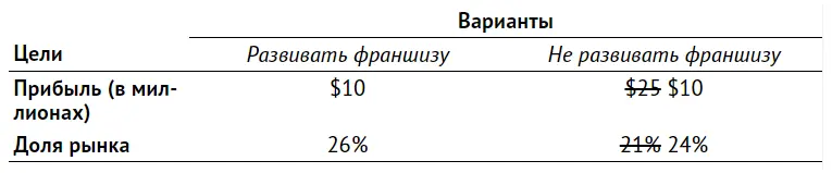 Вычеркните цель которая больше не влияет на решение Когда прибыль в обоих - фото 7