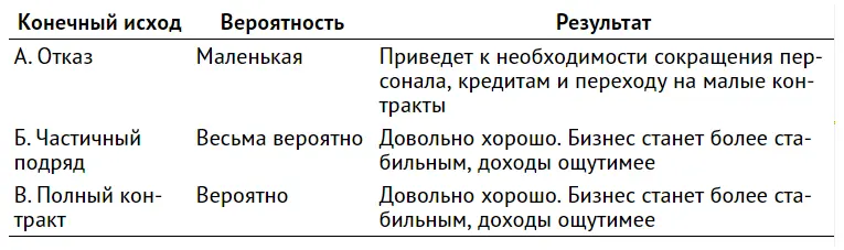 Джо создает карту рисков для варианта подготовки и утверждения предложения Он - фото 12
