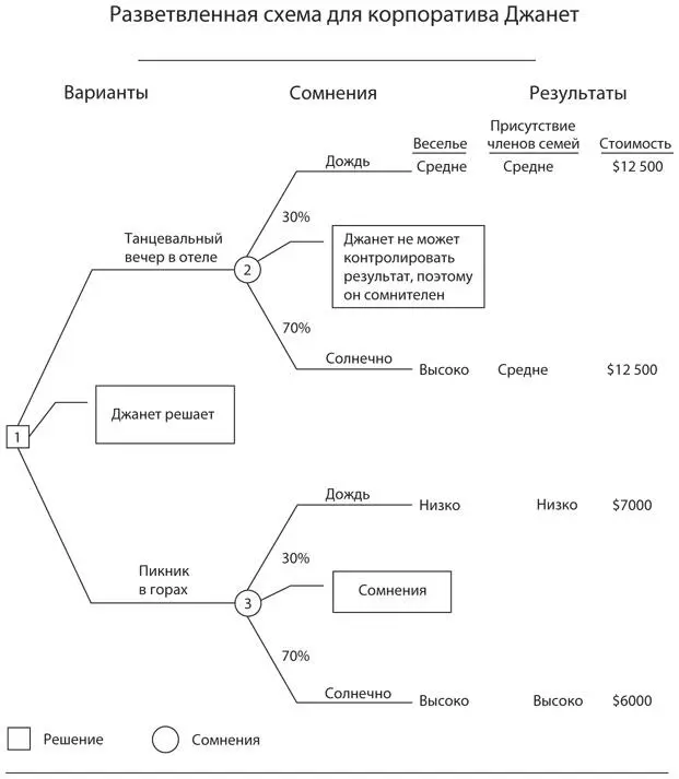 На примере этой простой схемы наглядно видна связь между вариантами сомнениями - фото 13