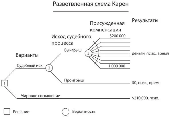 Суммы от 200 000 до 1 000 000 на развилке 3 означают возможные выплаты - фото 14