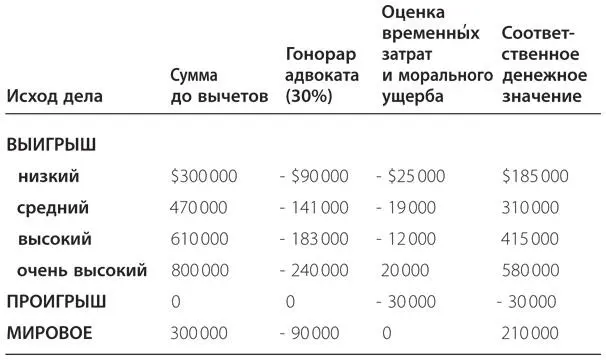 Описание рисков для судебного разбирательства Сомнения исход дела и - фото 16