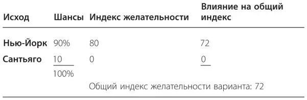 Консалтинговая компания Мариса рассчитывает общий индекс желательности для - фото 23