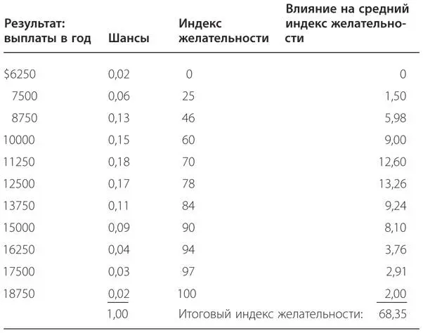 Индекс желательности 6835 соответствует сумме 11 000 Это означает что - фото 27
