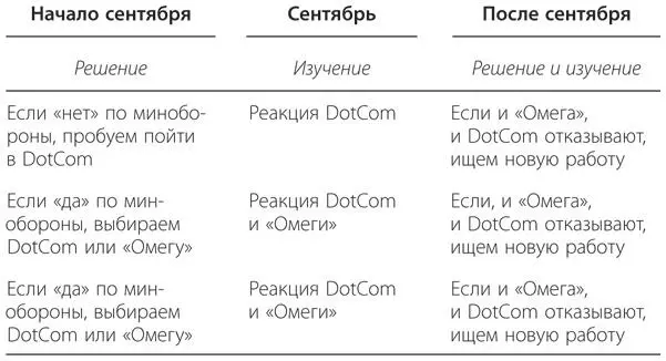 Разветвленная схема Чтобы сделать выбор Дэн составляет схему В ней собраны - фото 31