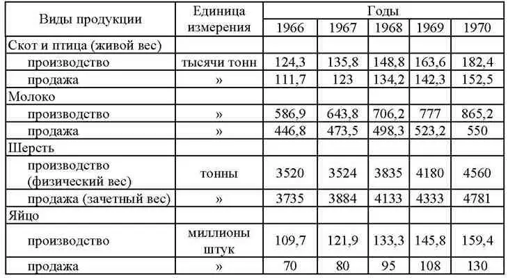 Главные поставщики продуктов животноводства государству колхозы и совхозы В - фото 107