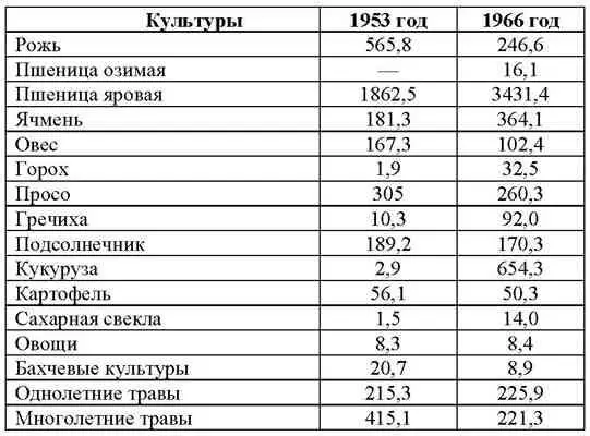 Главное место на полях Оренбуржья занимает пшеница на ее долю приходится более - фото 92