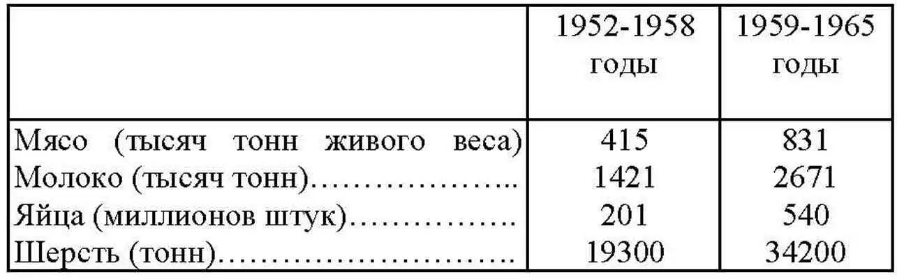 За семилетку 19591965 годы государство получило от Оренбургской области - фото 100