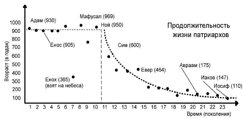 Продолжительность жизни ветхозаветных патриархов Еще одно следствие - фото 50