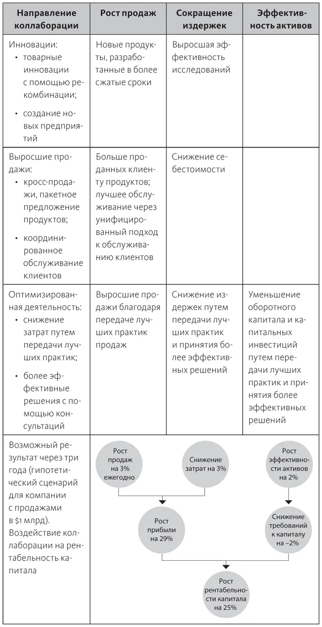 Так как коллаборация воздействует на продажи издержки и эффективность активов - фото 5