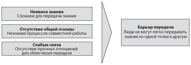 Неявные знания Этот тип знаний затрудняет процесс передачи Неявные знания - фото 12