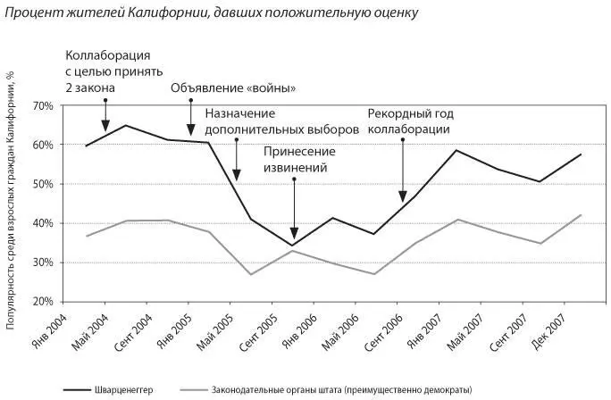 Источник Калифорнийский институт публичной политики Как Арнольд - фото 32