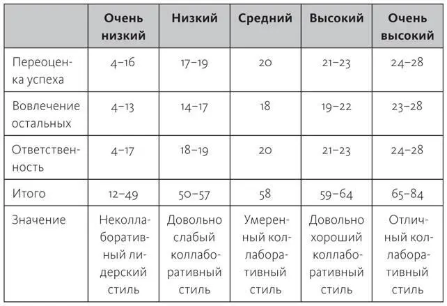 Итого сумма показателей переоценки успеха вовлечения остальных и - фото 35