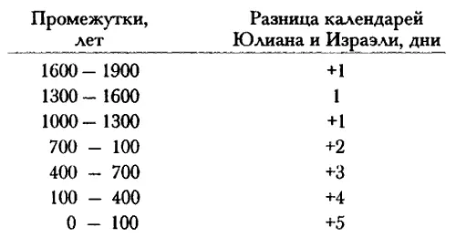 Как применять вечный календарь Израэли понять легко Например Когда - фото 21