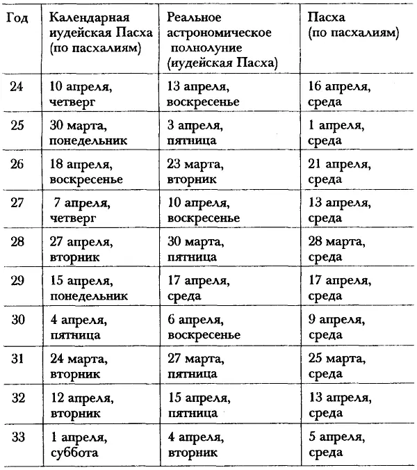 Глава 33 Генезис евангелий В споре об историчности отчетов Матфея Марка Луки - фото 24