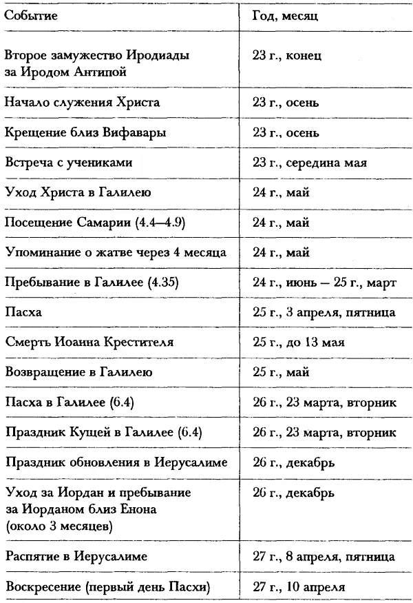 Служение Христа по синоптикам Глава 35 Правота святого Луки Давайте еще - фото 25