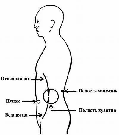 Рис 713 Взаимодействие Иньци Водной ци и Янци Огненной ци в полости - фото 80
