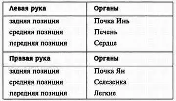 Таблица 41 Взятие пульса Некоторые китайские врачи обследуют также ушные - фото 90