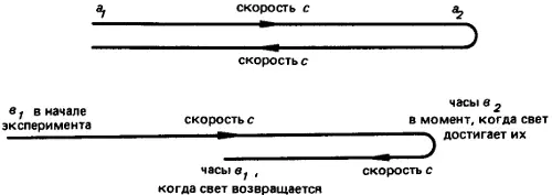 Итак А говорит что часы а 1 и а 2 идут синхронно а В считает что это не - фото 5