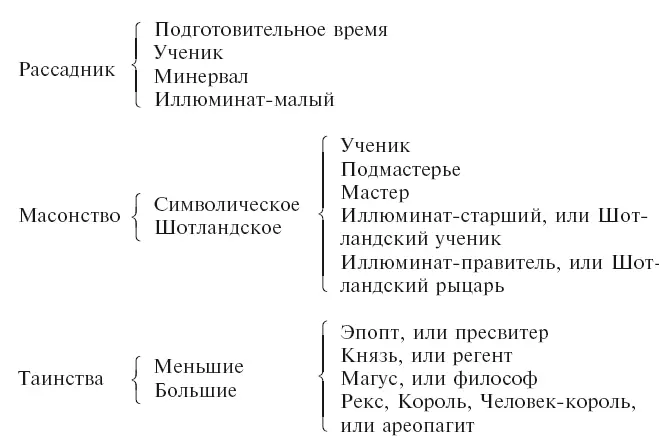 В степенях рассадника и масонства кандидатов просто испытывали и приготовляли к - фото 13