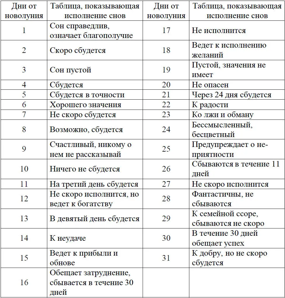 Дни когда сбудется сон Воскресенье сон до обеда или через год Понедельник - фото 27