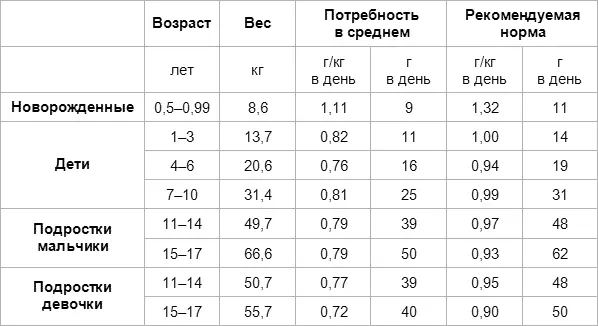 Для чего нужны таблицы рекомендуемых суточных норм потребления питательных - фото 1