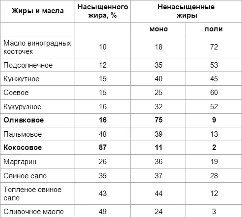 Содержание жиров в других продуктах злаки 17 овощи 25 водоросли - фото 9