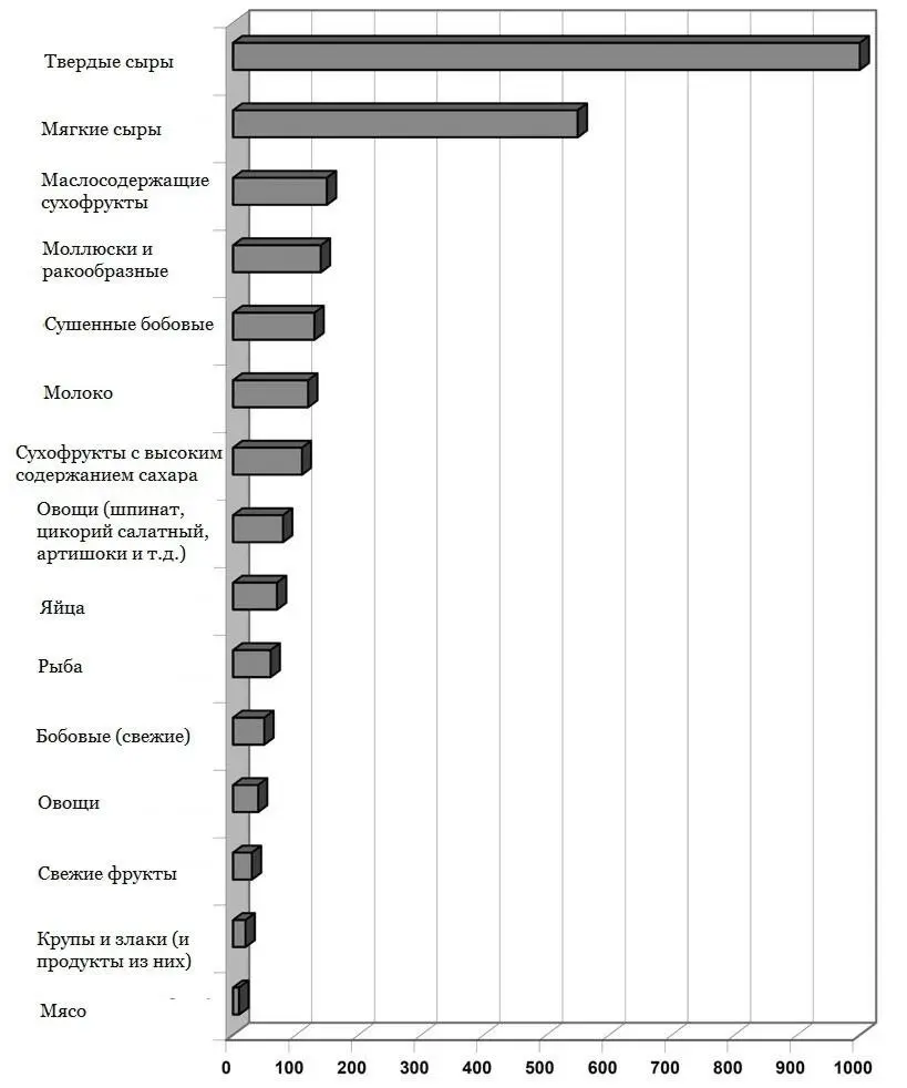 Цинк Этот минерал содержится практически во всех продуктах питания хотя в пище - фото 15