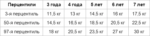 Рост Мальчики Девочки К примеру график 5и летнего ребенка - фото 23