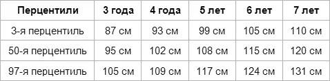 Девочки К примеру график 5и летнего ребенка весом 16 кг проходит между 3й - фото 24