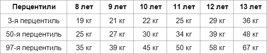 Рост Мальчики Девочки Питательные вещества - фото 27