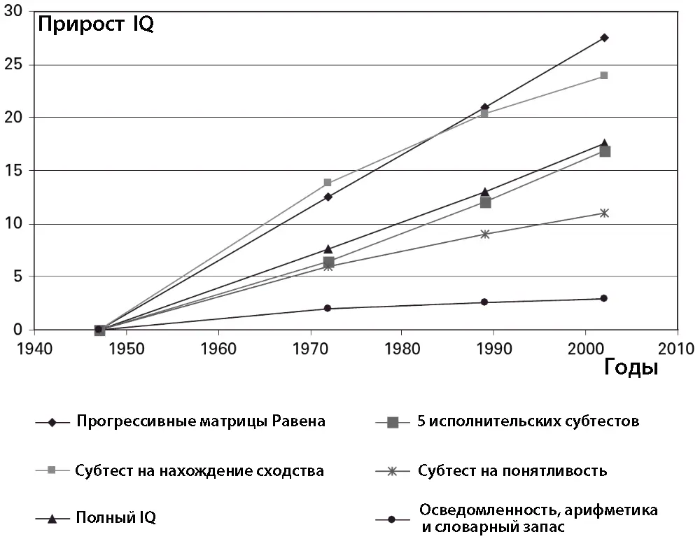 Рис 31 Изменения результатов IQтестов субтестов WISC и Прогрессивных - фото 6