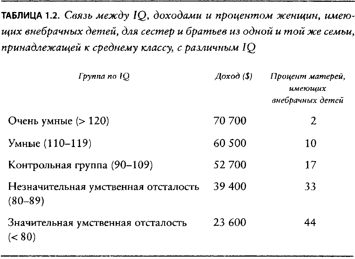 Главный вывод из этих данных заключается в том что дети из одной и той же - фото 4
