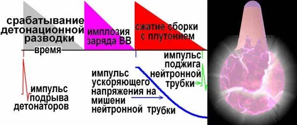 Рис 219 Временная эпюра наиболее важных событий в ядерном заряде и блоках - фото 107
