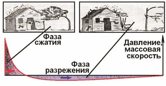 Рис 33 Изменения давления и массопотоков воздуха в ударной волне - фото 126