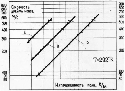 Рис 44 Зависимости скорости дрейфа положительных ионов в гелии3 - фото 142