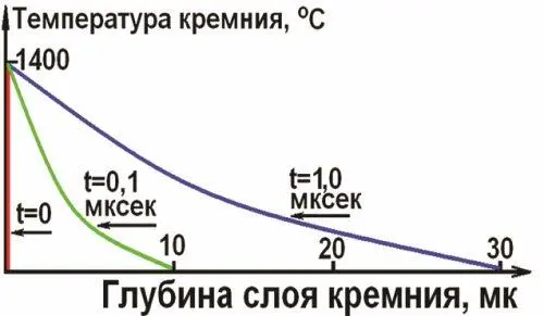 Рис 526 Сверху распределение температур в кремнии при различных режимах - фото 235