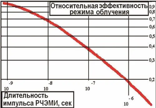 Рис 526 Сверху распределение температур в кремнии при различных режимах - фото 236