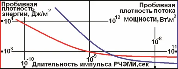Рис 531 Уровни плотности потока мощности и энергии импульса РЧЭМИ - фото 244