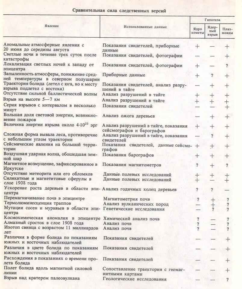 В колонках взрыв ядра небольшой кометы и ядерный взрыв сказал Эксперт - фото 1