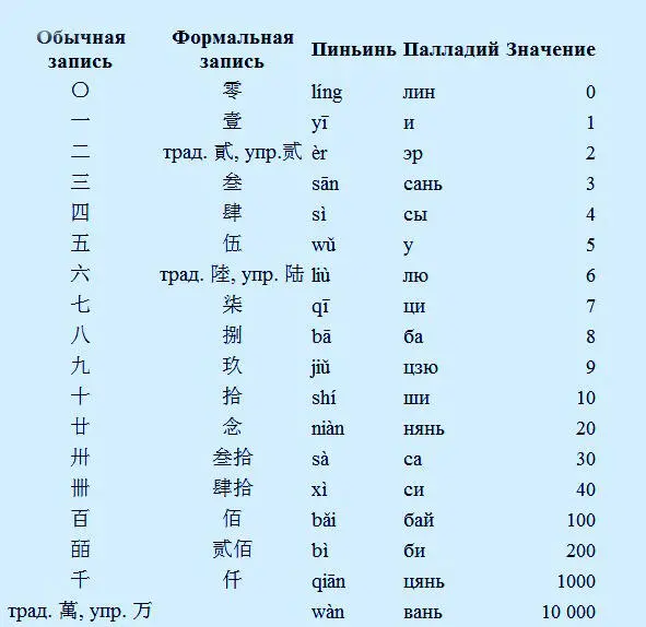 Рис 127 Примеры 1 一 или 壹 2 二 или 貳 или 贰 3 三 или 叁 4 四 или 肆 5 五 или 伍 - фото 129