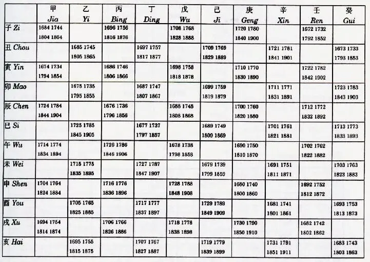 Рис 128 Циклический 60летний календарь Ниже приводится список иероглифов и - фото 130