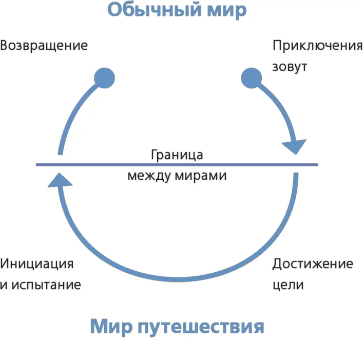РИС 141Структура истории с героем циклична Конец одной истории может стать - фото 34
