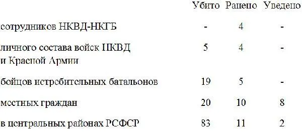 К наиболее важным бандитским проявлениям относятся 1 февраля в 3х километрах - фото 9