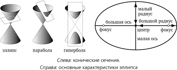 Форма и размер эллипса определяются двумя длинами длиной большой оси - фото 4