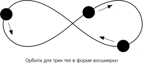 Все эти орбиты существуют на плоскости но есть уже и новый трехмерный вариант - фото 5