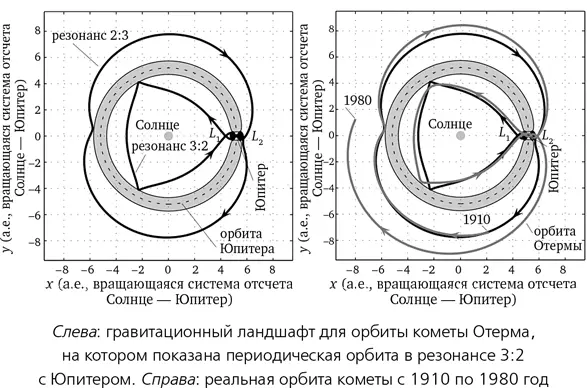Орбиту Земли с орбитой вокруг нужного нам мира связывает эллипс Гоманна и с - фото 34
